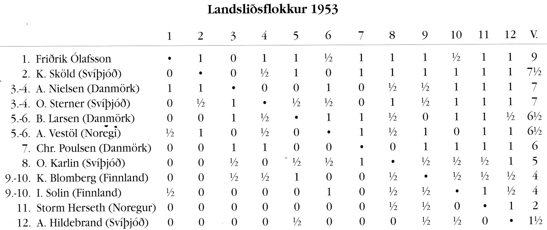 1953 Norðurlandamót - tafla