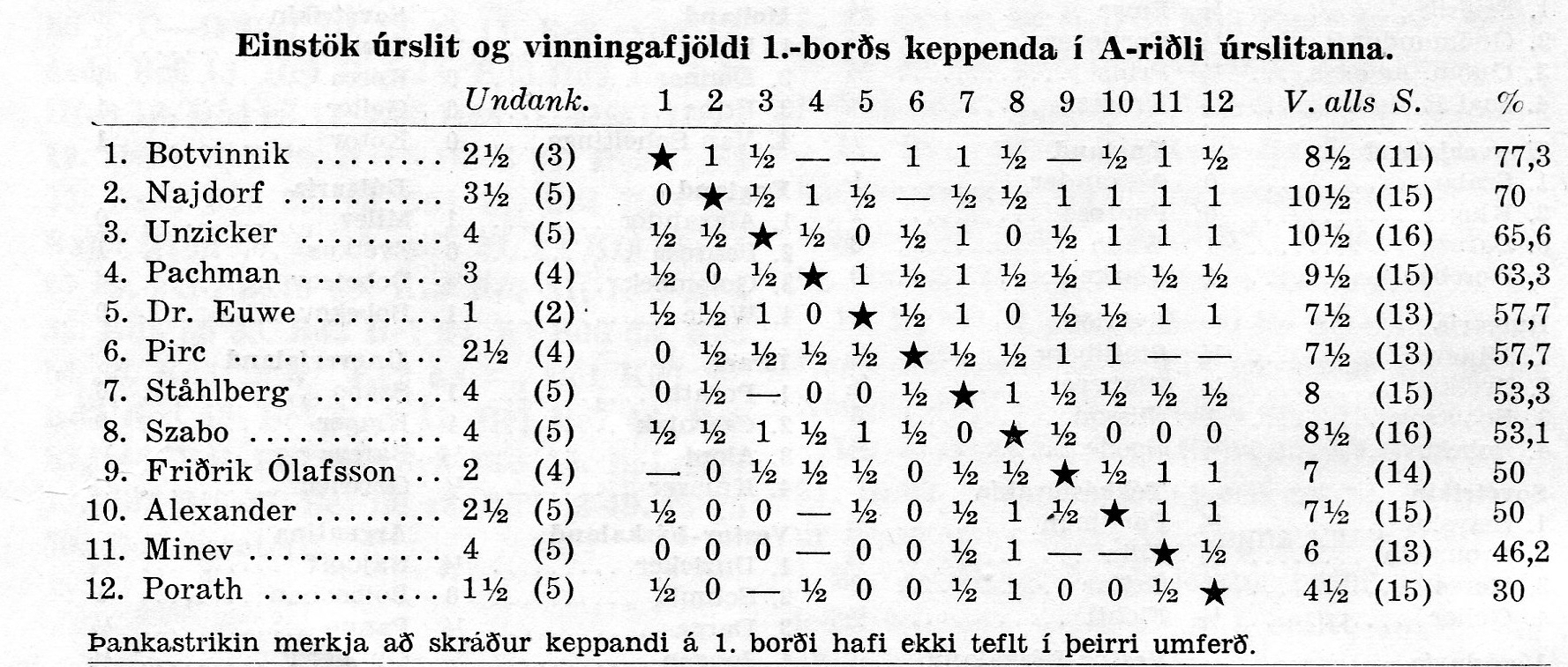 1954 Ólympíumótið - árangur 1. borðs manna
