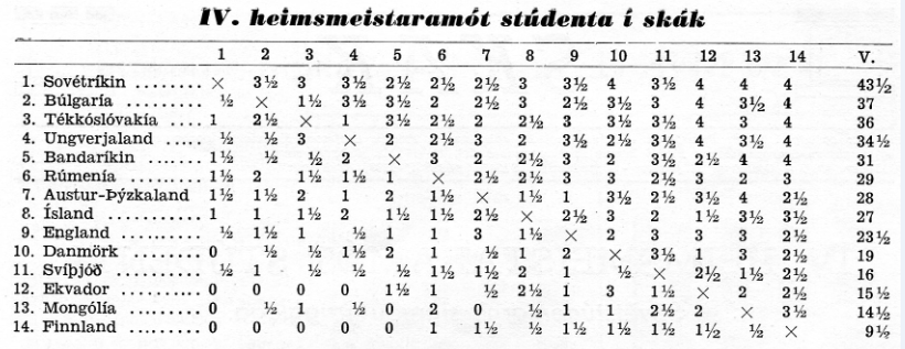 1957 Heimsmeistaramót stúdenta_tafla