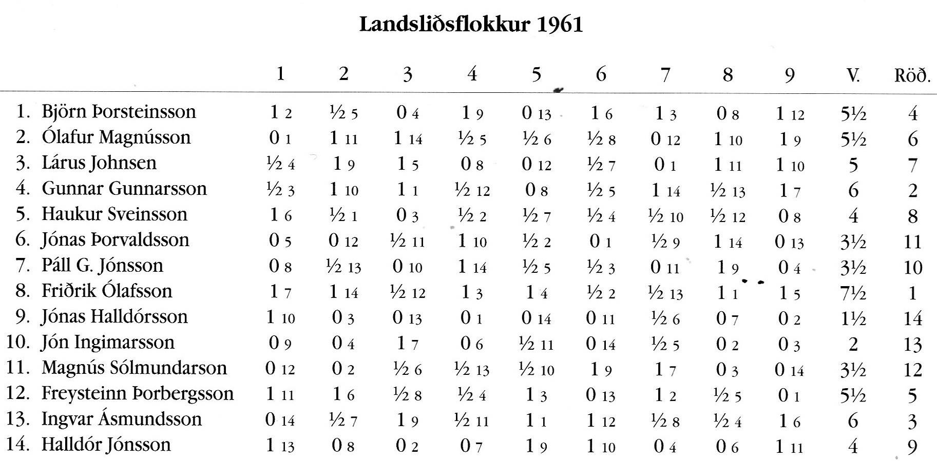 1961 Skákþing Íslands