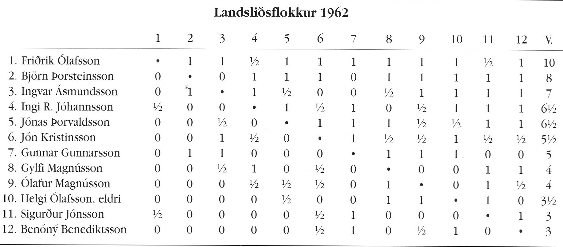 1962 Skákþing Íslands - tafla