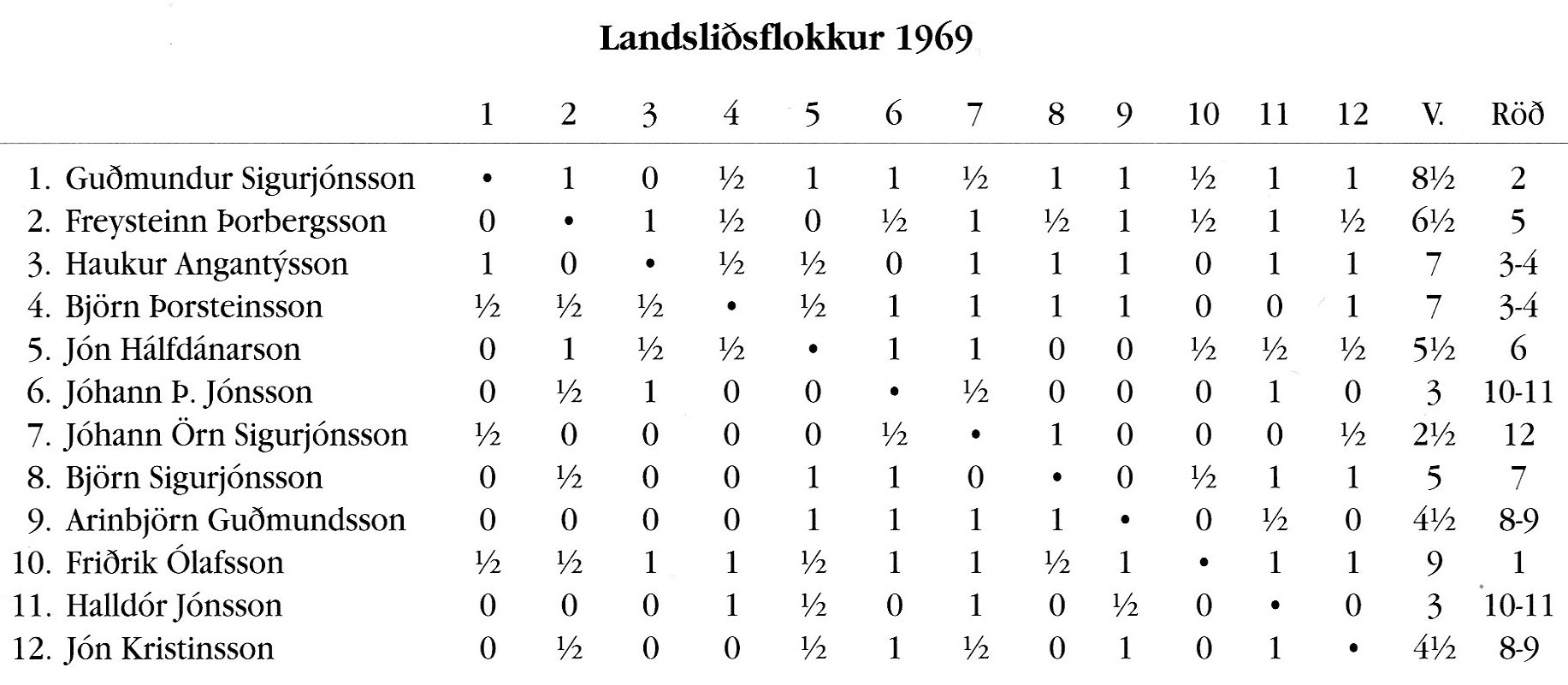 1969 Skákþing Íslands - tafla