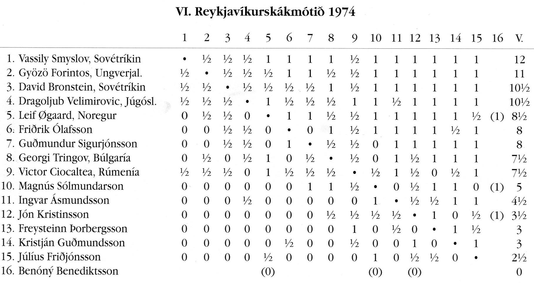 1974 Reykjavíkurskakmótið - taflaa